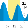 Red Bluff Bay tide chart for Saturday, February 21, 2026