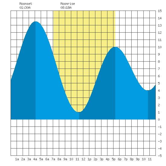 Red Bluff Bay tide chart for Monday, February 23, 2026