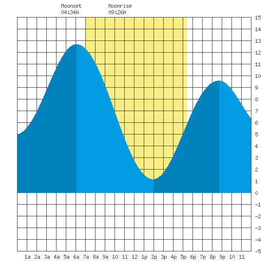 Red Bluff Bay tide chart for Wednesday, February 25, 2026