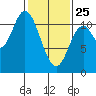 Red Bluff Bay tide chart for Wednesday, February 25, 2026