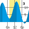 Red Bluff Bay tide chart for Tuesday, February 3, 2026