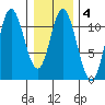 Red Bluff Bay tide chart for Wednesday, February 4, 2026