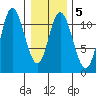 Red Bluff Bay tide chart for Thursday, February 5, 2026