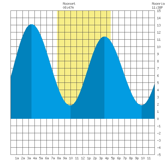 Red Bluff Bay tide chart for Friday, February 6, 2026