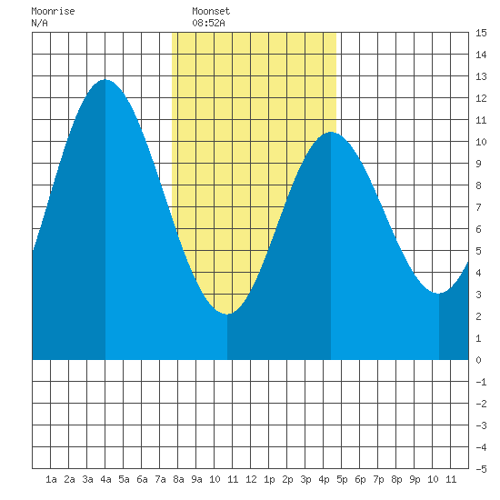 Red Bluff Bay tide chart for Saturday, February 7, 2026