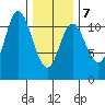 Red Bluff Bay tide chart for Saturday, February 7, 2026