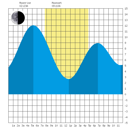 Red Bluff Bay tide chart for Monday, February 9, 2026