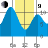 Red Bluff Bay tide chart for Monday, February 9, 2026