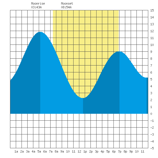 Red Bluff Bay tide chart for Tuesday, March 10, 2026
