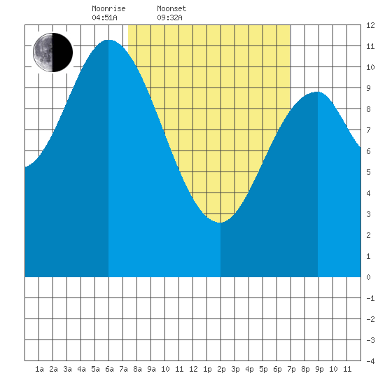 Red Bluff Bay tide chart for Wednesday, March 11, 2026