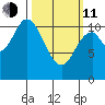 Red Bluff Bay tide chart for Wednesday, March 11, 2026