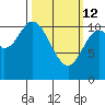 Red Bluff Bay tide chart for Thursday, March 12, 2026