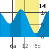 Red Bluff Bay tide chart for Saturday, March 14, 2026