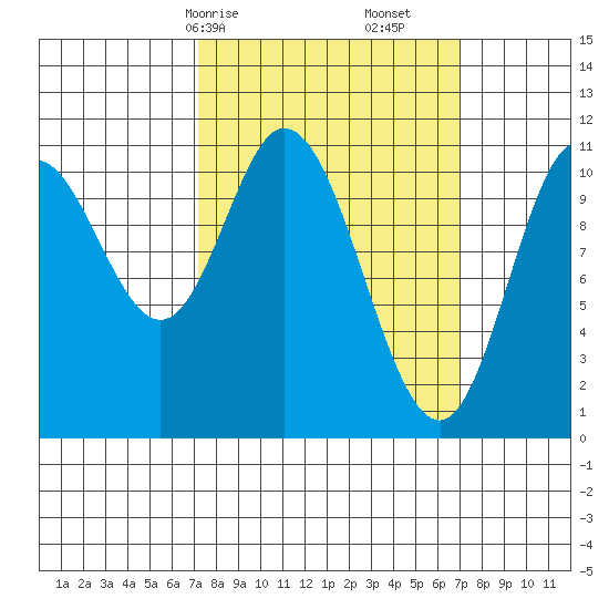 Red Bluff Bay tide chart for Sunday, March 15, 2026