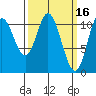 Red Bluff Bay tide chart for Monday, March 16, 2026
