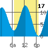 Red Bluff Bay tide chart for Tuesday, March 17, 2026