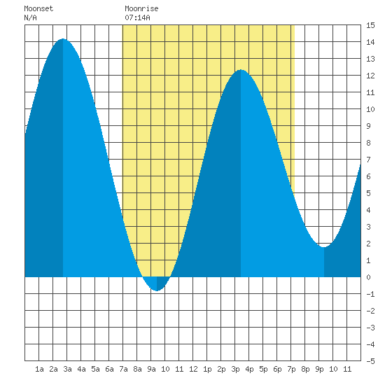 Red Bluff Bay tide chart for Saturday, March 21, 2026