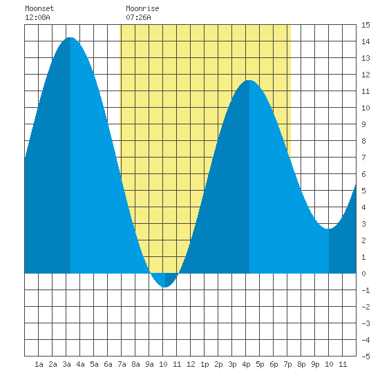 Red Bluff Bay tide chart for Sunday, March 22, 2026