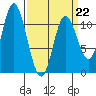 Red Bluff Bay tide chart for Sunday, March 22, 2026