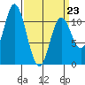 Red Bluff Bay tide chart for Monday, March 23, 2026