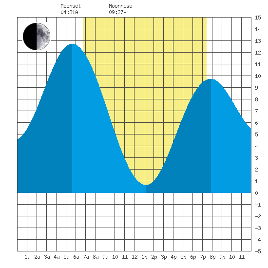 Red Bluff Bay tide chart for Wednesday, March 25, 2026