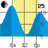 Red Bluff Bay tide chart for Wednesday, March 25, 2026