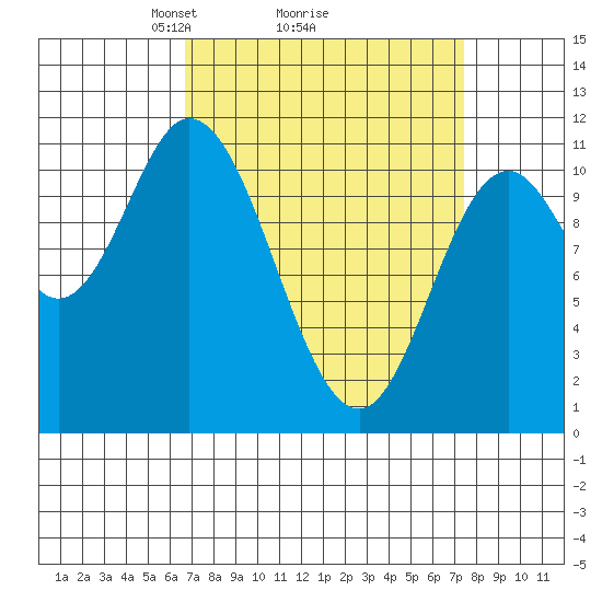 Red Bluff Bay tide chart for Thursday, March 26, 2026