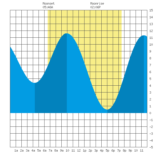 Red Bluff Bay tide chart for Saturday, March 28, 2026