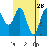 Red Bluff Bay tide chart for Saturday, March 28, 2026