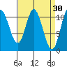 Red Bluff Bay tide chart for Monday, March 30, 2026