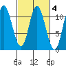 Red Bluff Bay tide chart for Wednesday, March 4, 2026