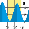 Red Bluff Bay tide chart for Thursday, March 5, 2026