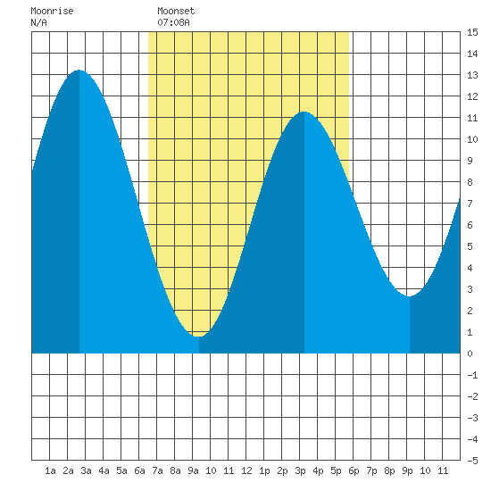 Red Bluff Bay tide chart for Saturday, March 7, 2026