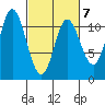 Red Bluff Bay tide chart for Saturday, March 7, 2026