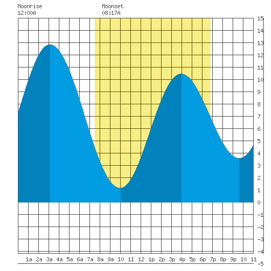 Red Bluff Bay tide chart for Sunday, March 8, 2026