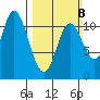Red Bluff Bay tide chart for Sunday, March 8, 2026