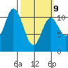 Red Bluff Bay tide chart for Monday, March 9, 2026