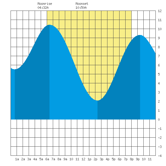 Red Bluff Bay tide chart for Friday, April 10, 2026