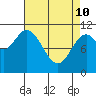 Red Bluff Bay tide chart for Friday, April 10, 2026