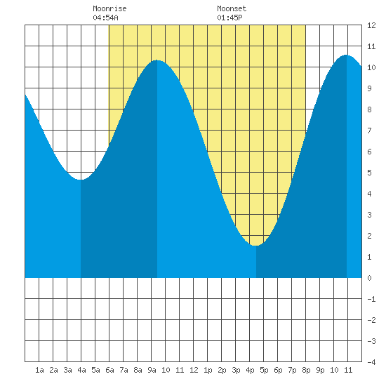 Red Bluff Bay tide chart for Sunday, April 12, 2026