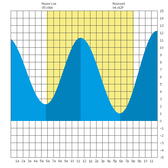 Red Bluff Bay tide chart for Tuesday, April 14, 2026