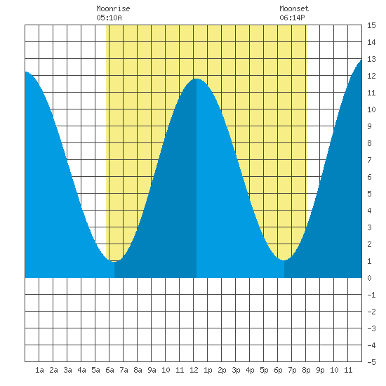 Red Bluff Bay tide chart for Wednesday, April 15, 2026