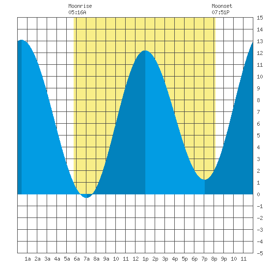 Red Bluff Bay tide chart for Thursday, April 16, 2026