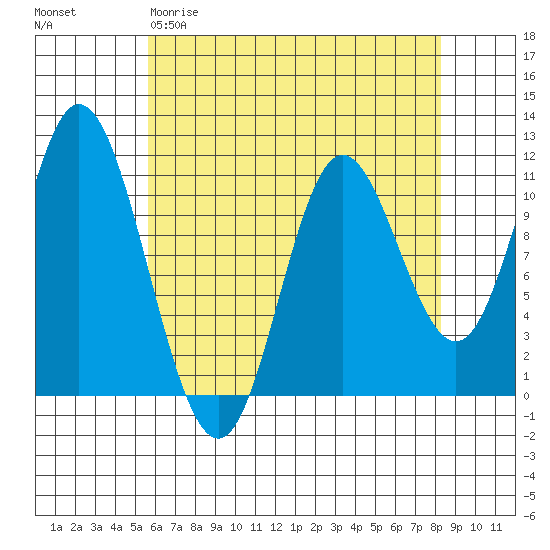 Red Bluff Bay tide chart for Sunday, April 19, 2026