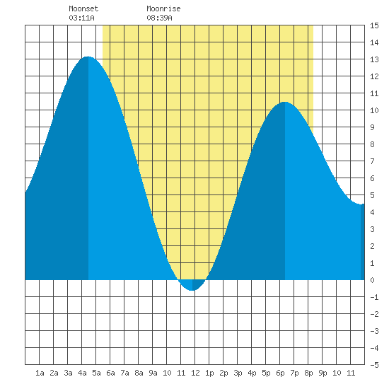 Red Bluff Bay tide chart for Wednesday, April 22, 2026