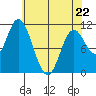 Red Bluff Bay tide chart for Wednesday, April 22, 2026