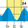 Red Bluff Bay tide chart for Friday, April 24, 2026