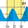 Red Bluff Bay tide chart for Monday, April 27, 2026