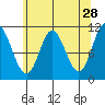 Red Bluff Bay tide chart for Tuesday, April 28, 2026