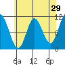 Red Bluff Bay tide chart for Wednesday, April 29, 2026
